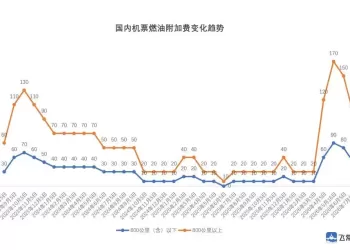 下降30元和50元，7月5日起国内航线燃油附加费再调整
New