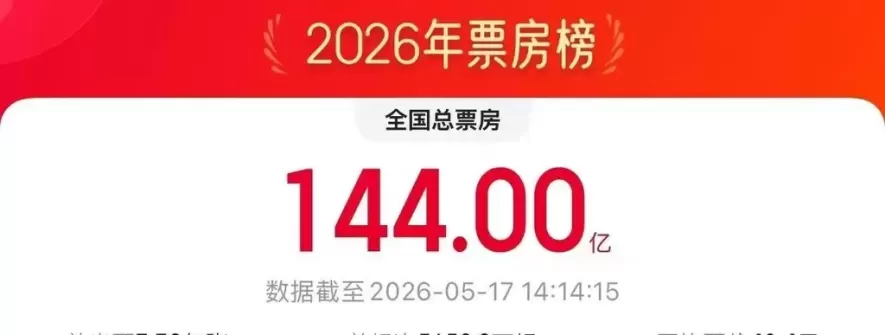 2026电影总票房已超144亿元！5月精彩影片速览→
New
