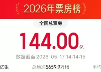 2026电影总票房已超144亿元！5月精彩影片速览→
New