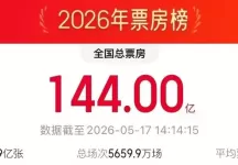 2026电影总票房已超144亿元！5月精彩影片速览→
New