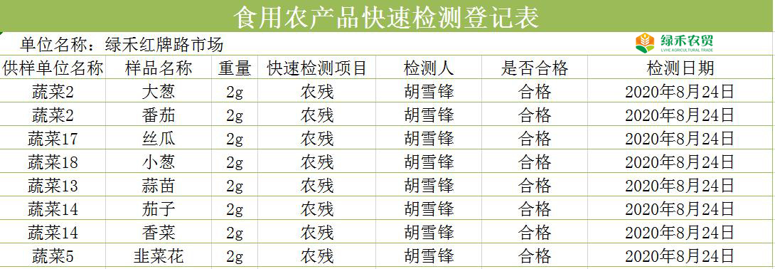 （8月24日发布）内江市绿禾红牌路，大千路农贸市场农残检测公示-2.jpg