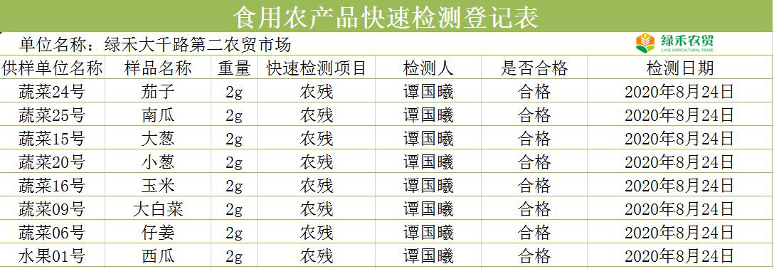 （8月24日发布）内江市绿禾红牌路，大千路农贸市场农残检测公示-3.jpg