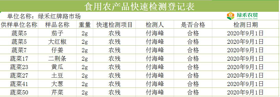 （9月1日发布）内江市绿禾红牌路，大千路农贸市场农残检测公示-2.jpg
