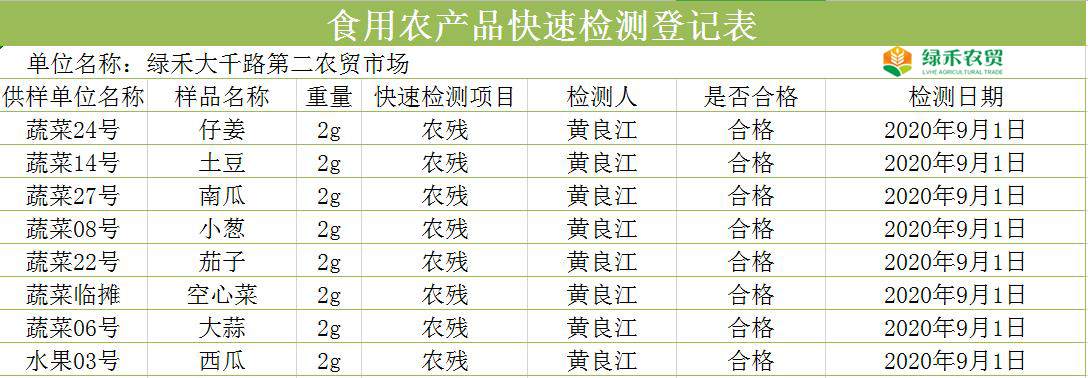 （9月1日发布）内江市绿禾红牌路，大千路农贸市场农残检测公示-3.jpg