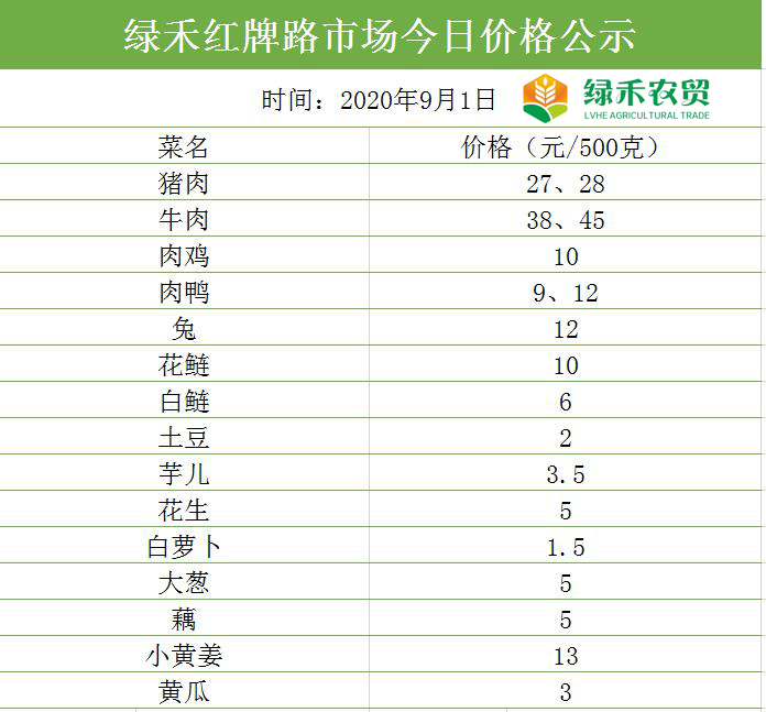 （9月1日发布）内江市绿禾红牌路，大千路农贸市场价格公示-3.jpg