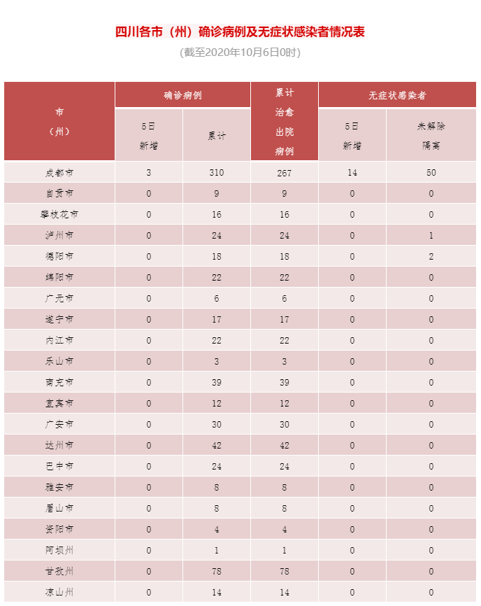 警惕！四川新增境外输入3例、无症状感染者14例！其中15例来自同一航班！-1.png