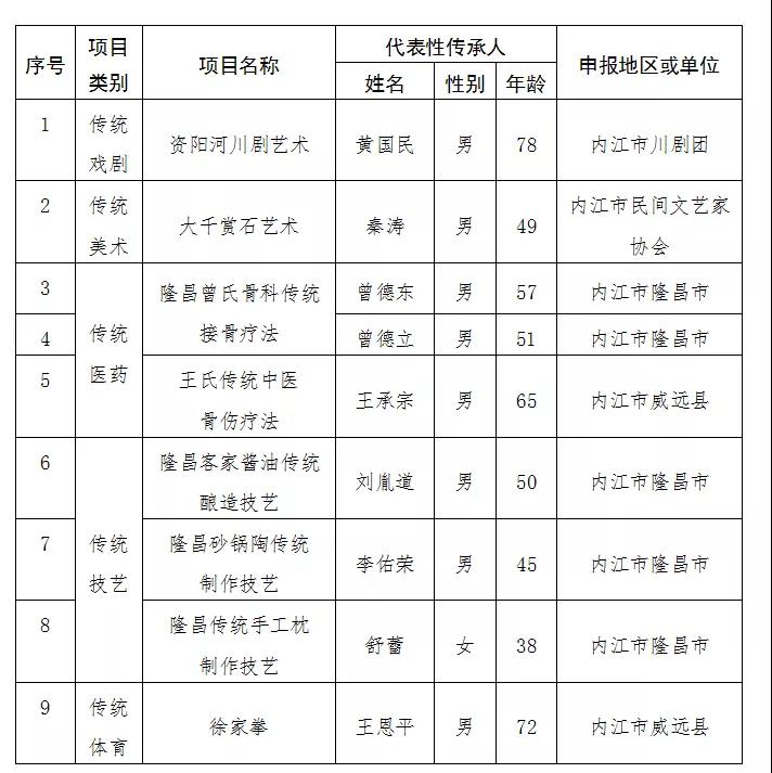 重磅！内江市新增9名市级非遗项目代表性传承人-2.jpg
