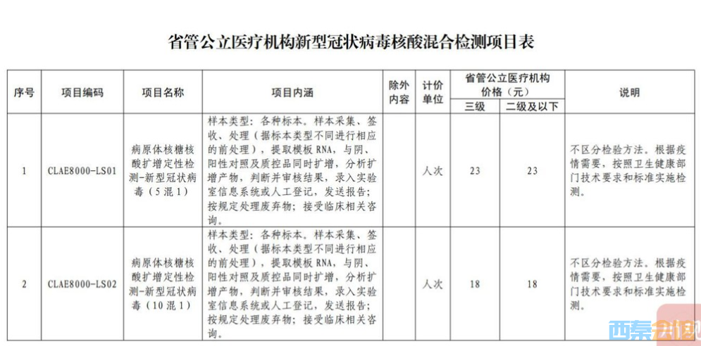 重磅官宣！四川核酸检测不收挂号费诊查费 混检最低收费18元/人次-1.jpg
