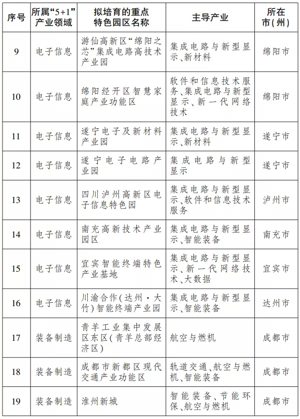 内江榜上有名！到2023年底，四川将建设100个左右重点特色园区-1.jpg