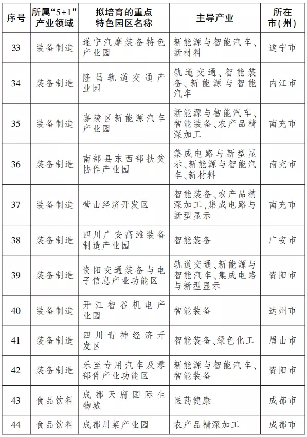 内江榜上有名！到2023年底，四川将建设100个左右重点特色园区-3.jpg