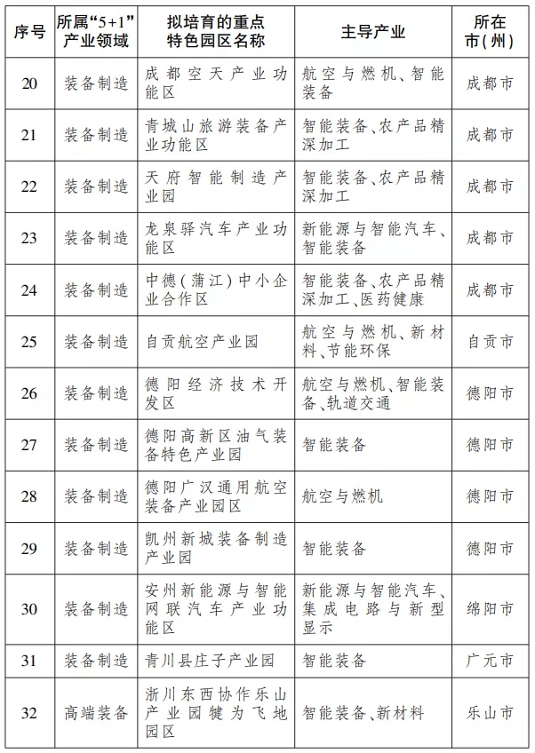 内江榜上有名！到2023年底，四川将建设100个左右重点特色园区-2.jpg