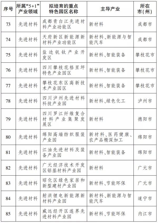 内江榜上有名！到2023年底，四川将建设100个左右重点特色园区-6.jpg