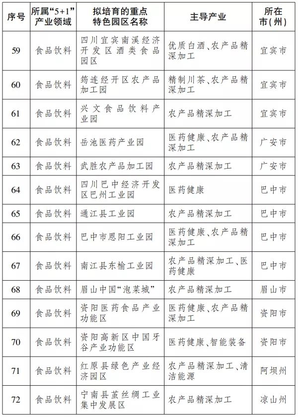 内江榜上有名！到2023年底，四川将建设100个左右重点特色园区-5.jpg
