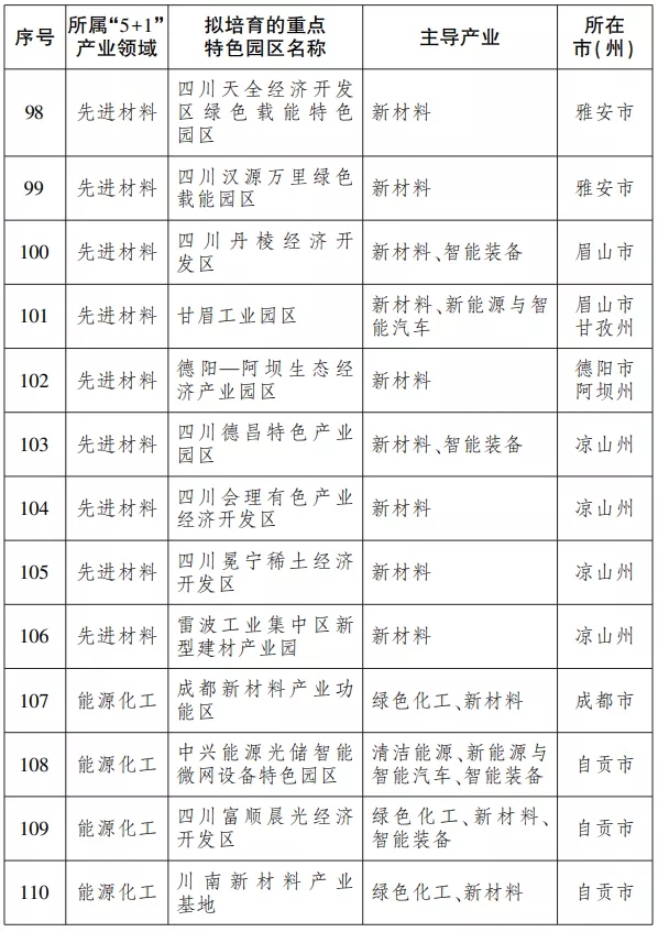内江榜上有名！到2023年底，四川将建设100个左右重点特色园区-8.jpg