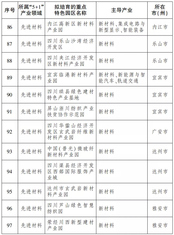 内江榜上有名！到2023年底，四川将建设100个左右重点特色园区-7.jpg