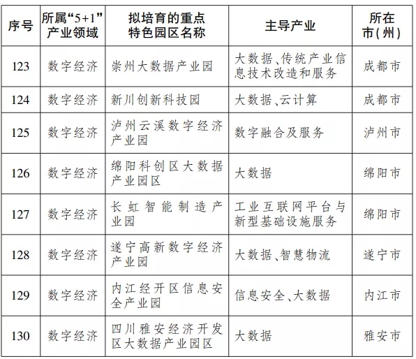 内江榜上有名！到2023年底，四川将建设100个左右重点特色园区-10.jpg