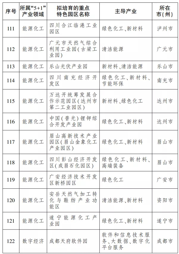 内江榜上有名！到2023年底，四川将建设100个左右重点特色园区-9.jpg