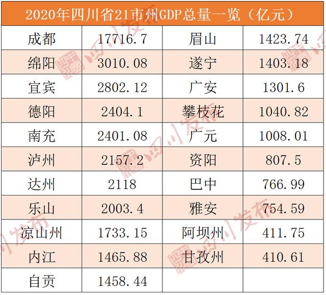 权威数据来了！四川21市州2020年GDP排行出炉，内江1465.88亿元-1.jpg
