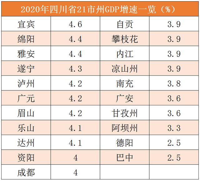 权威数据来了！四川21市州2020年GDP排行出炉，内江1465.88亿元-2.jpg