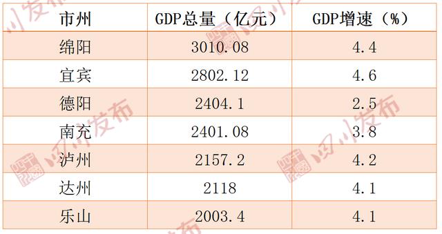 权威数据来了！四川21市州2020年GDP排行出炉，内江1465.88亿元-3.jpg