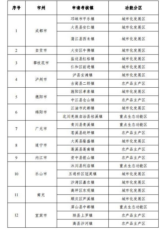 四川“省级百强中心镇”将获哪些政策支持？附全名单-3.jpg