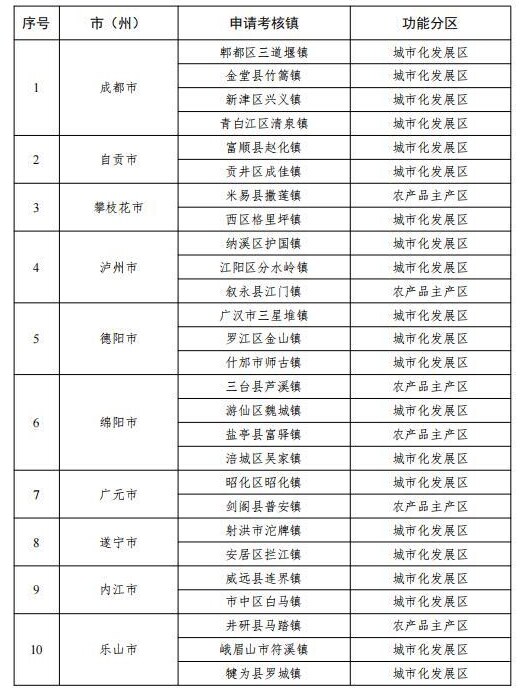 四川“省级百强中心镇”将获哪些政策支持？附全名单-5.jpg
