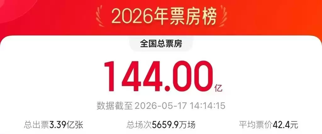 2026电影总票房已超144亿元！5月精彩影片速览→
New