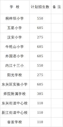 招生计划及时间安排出炉！2026年内江市东兴区城区小学招生工作安排发布
