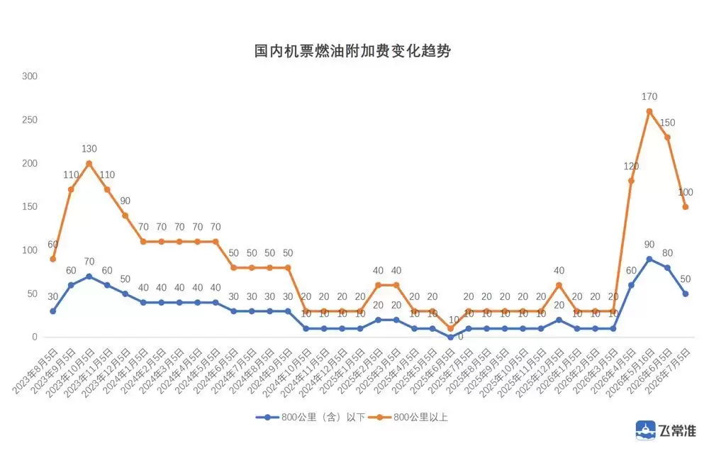 下降30元和50元，7月5日起国内航线燃油附加费再调整
New
