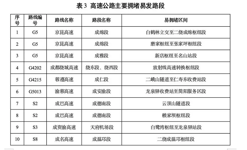 中秋高速不免费，四川单日车流量或创新高，注意易堵路段
New